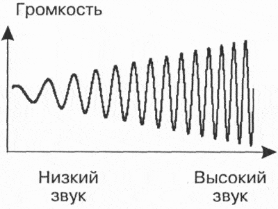 График звука с меняющейся амплитудой и частотой