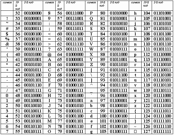 Первая половина таблицы кодов ASCII